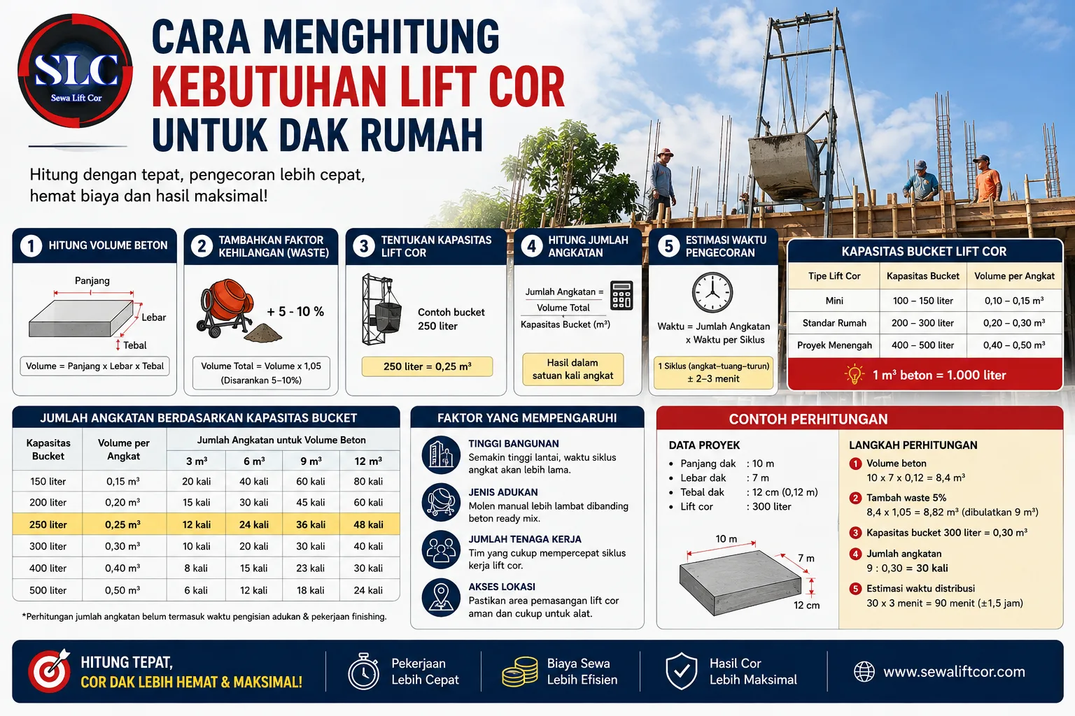 Cara Menghitung Kebutuhan Lift Cor